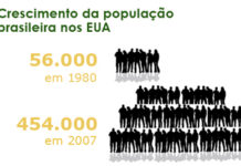 O perfil dos brasileiros nos Estados Unidos