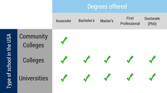 Qual a diferença entre faculdade e universidade?