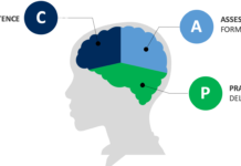 CAP Method® : O Método de Ensino da Ambra University